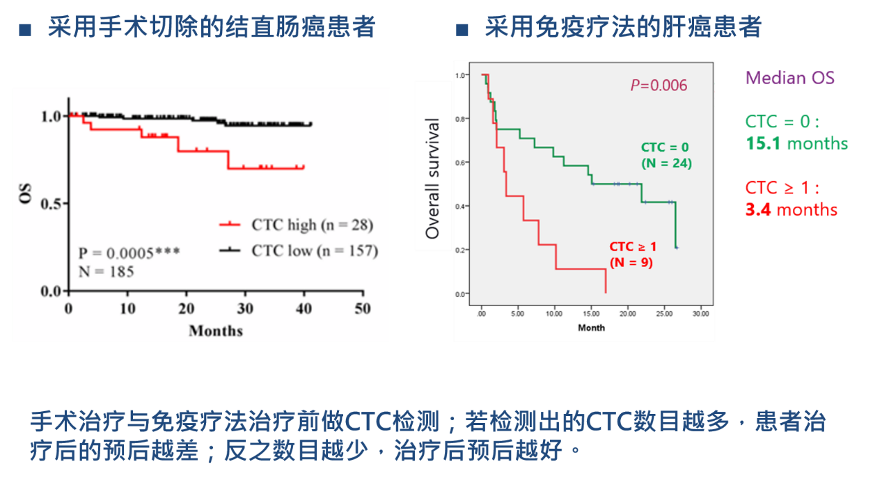 4、癌癥療效監(jiān)控：CTCs檢測(cè)用于結(jié)直腸癌、肝癌治療的預(yù)后預(yù)測(cè).png