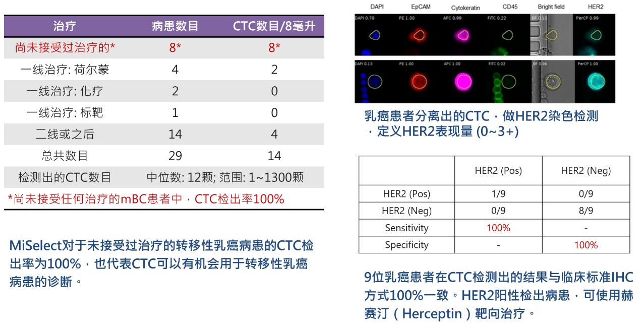 3、癌癥診斷：CTCs用于轉(zhuǎn)移性乳癌診斷與HER2檢測(cè).png